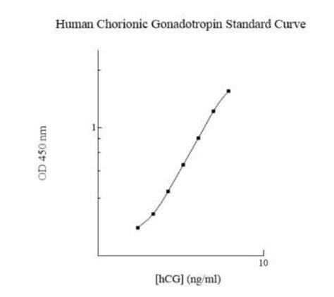 Human hCG alpha ELISA Kit 